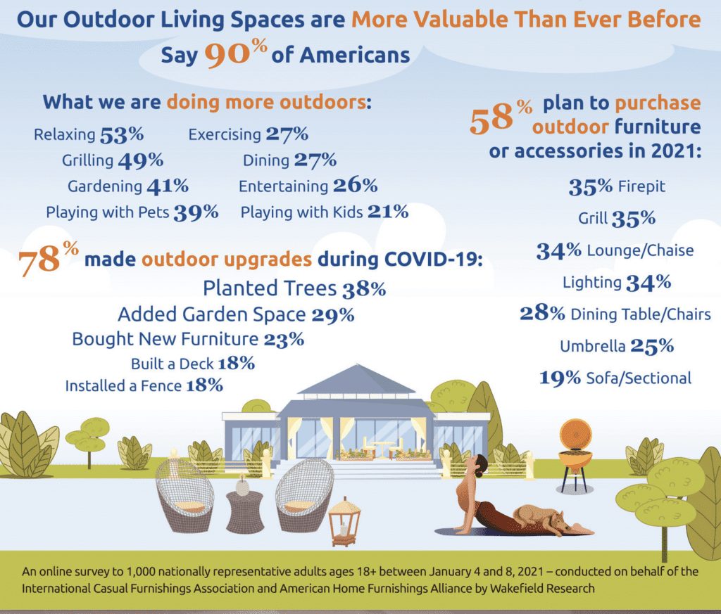 Statistics on outdoor Living spaces