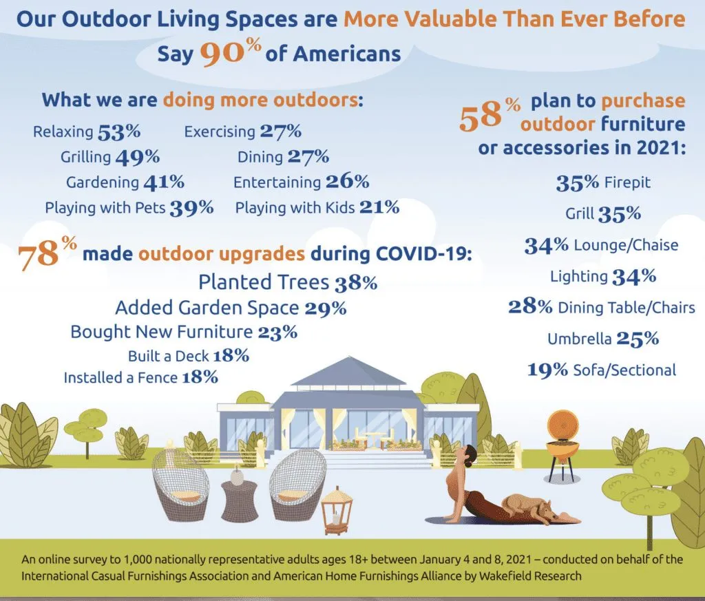 Statistics on outdoor Living spaces