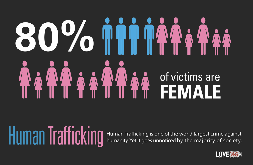 80% child traffickers are female