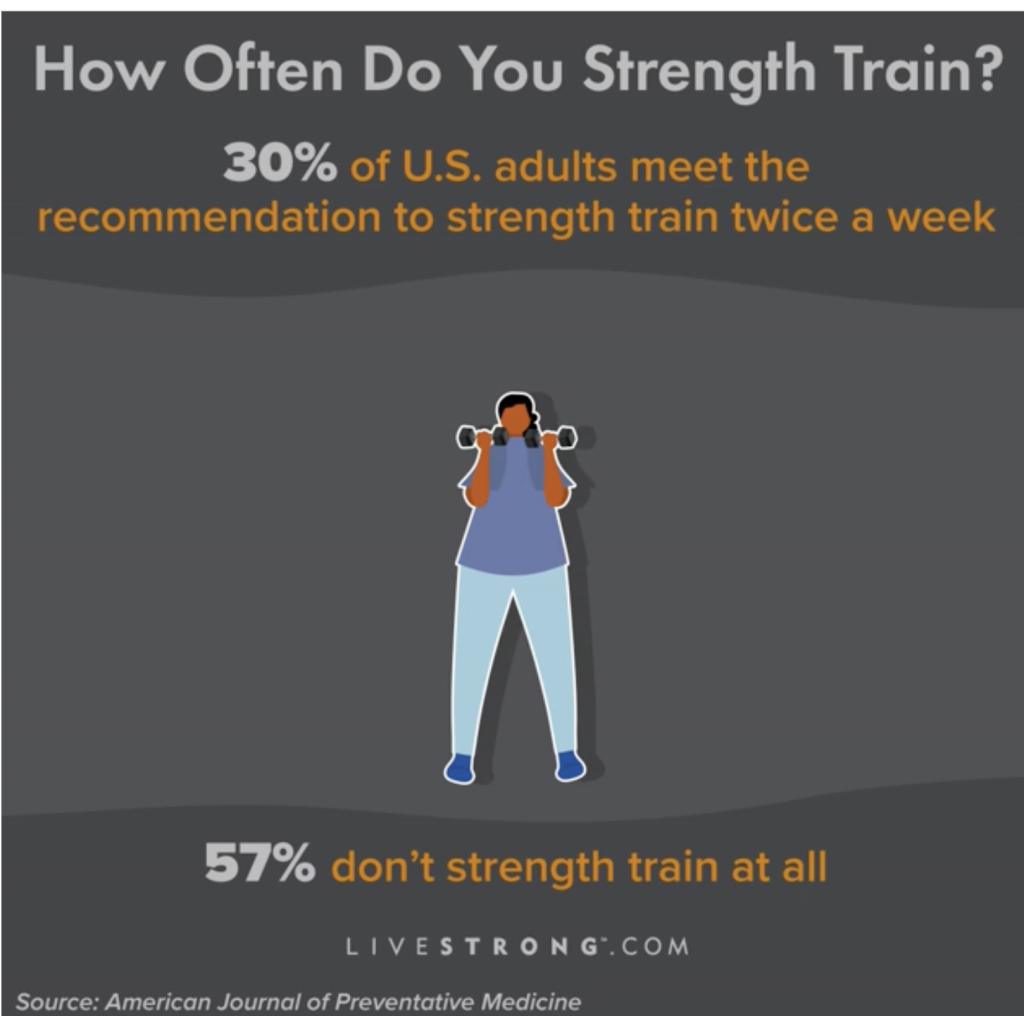 Strength Training Statistic 